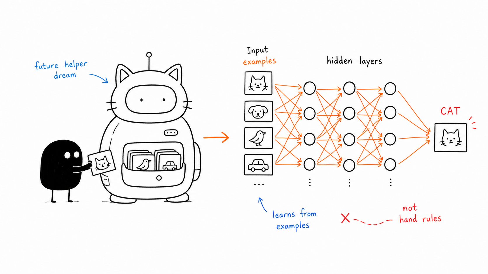Xiaohei pulling examples from a robot cat teaching machine into a neural network
