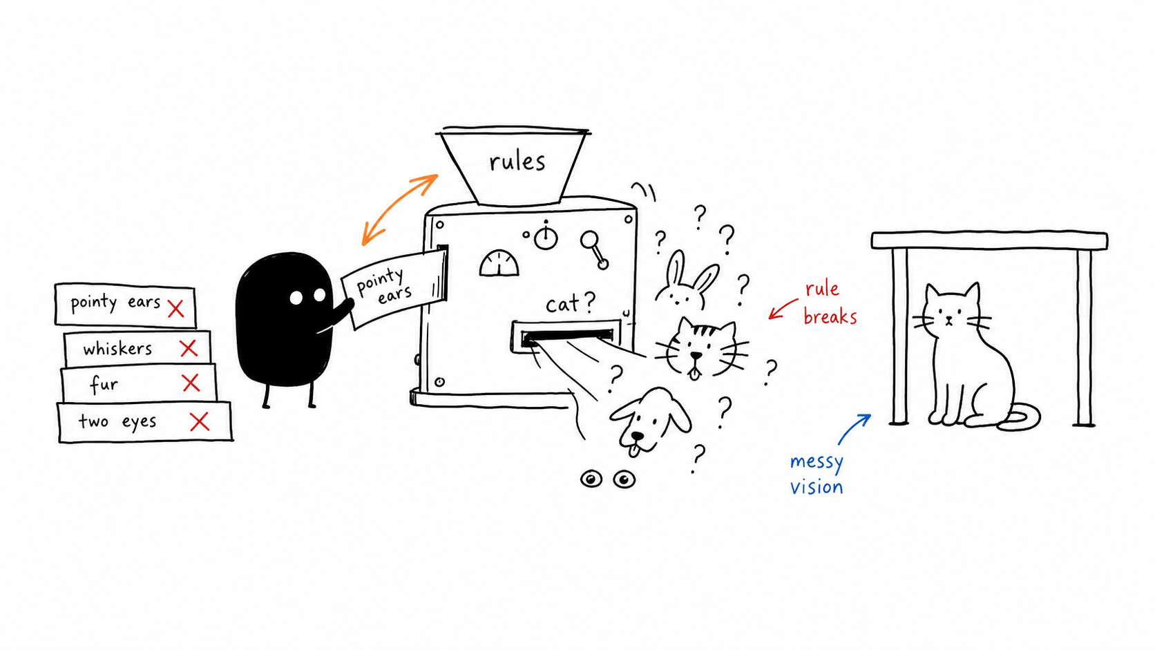 A rule machine breaking while trying to define a cat