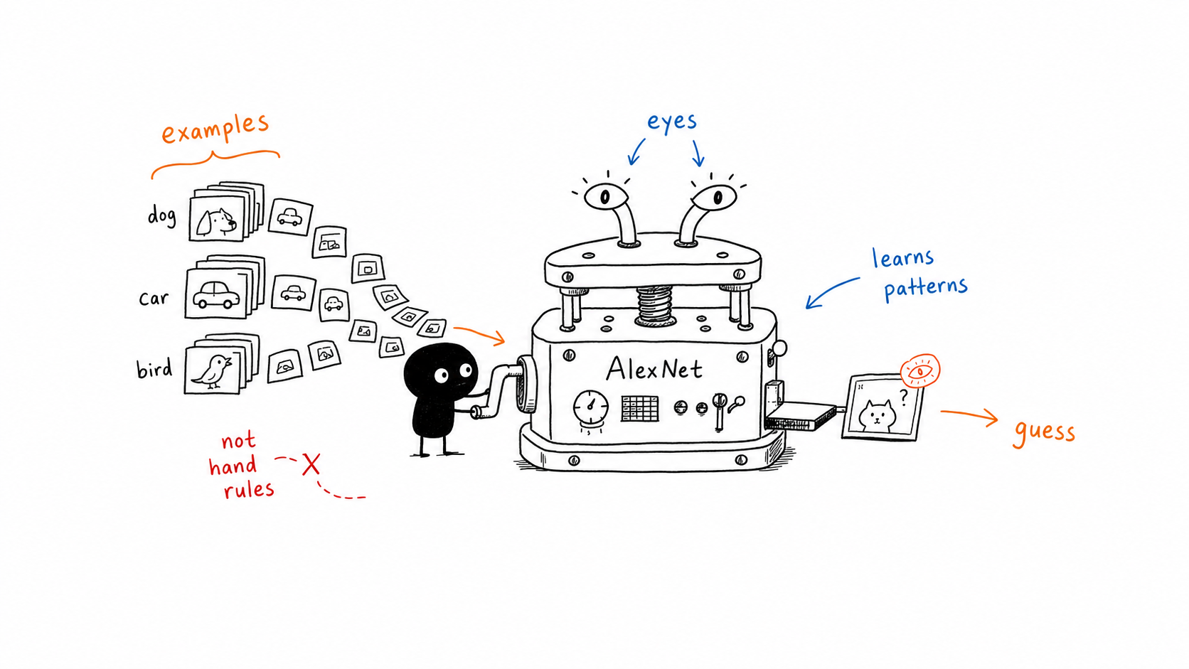 AlexNet learning visual patterns from labeled examples