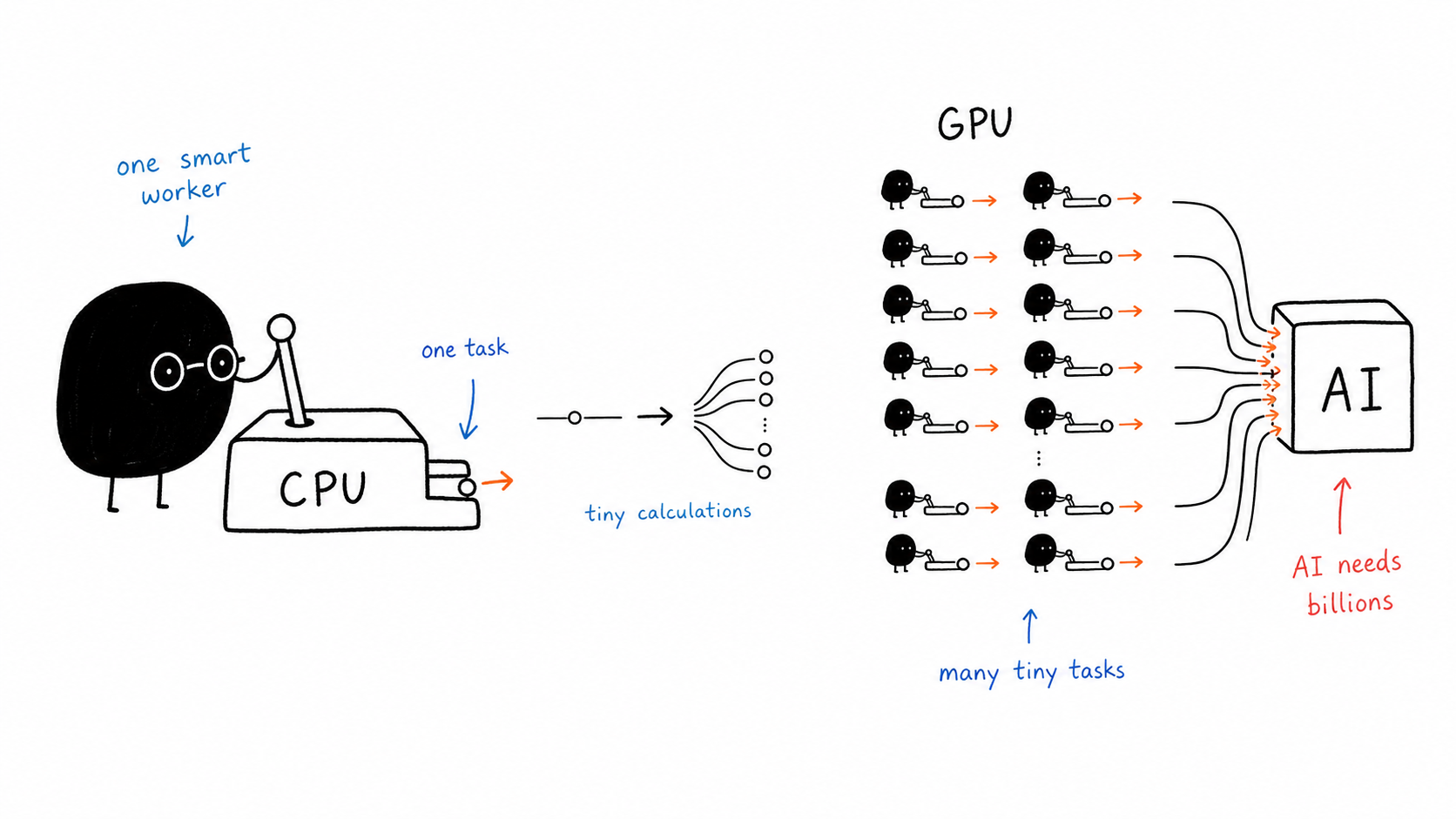 CPU doing one task while GPU handles many tiny calculations for AI
