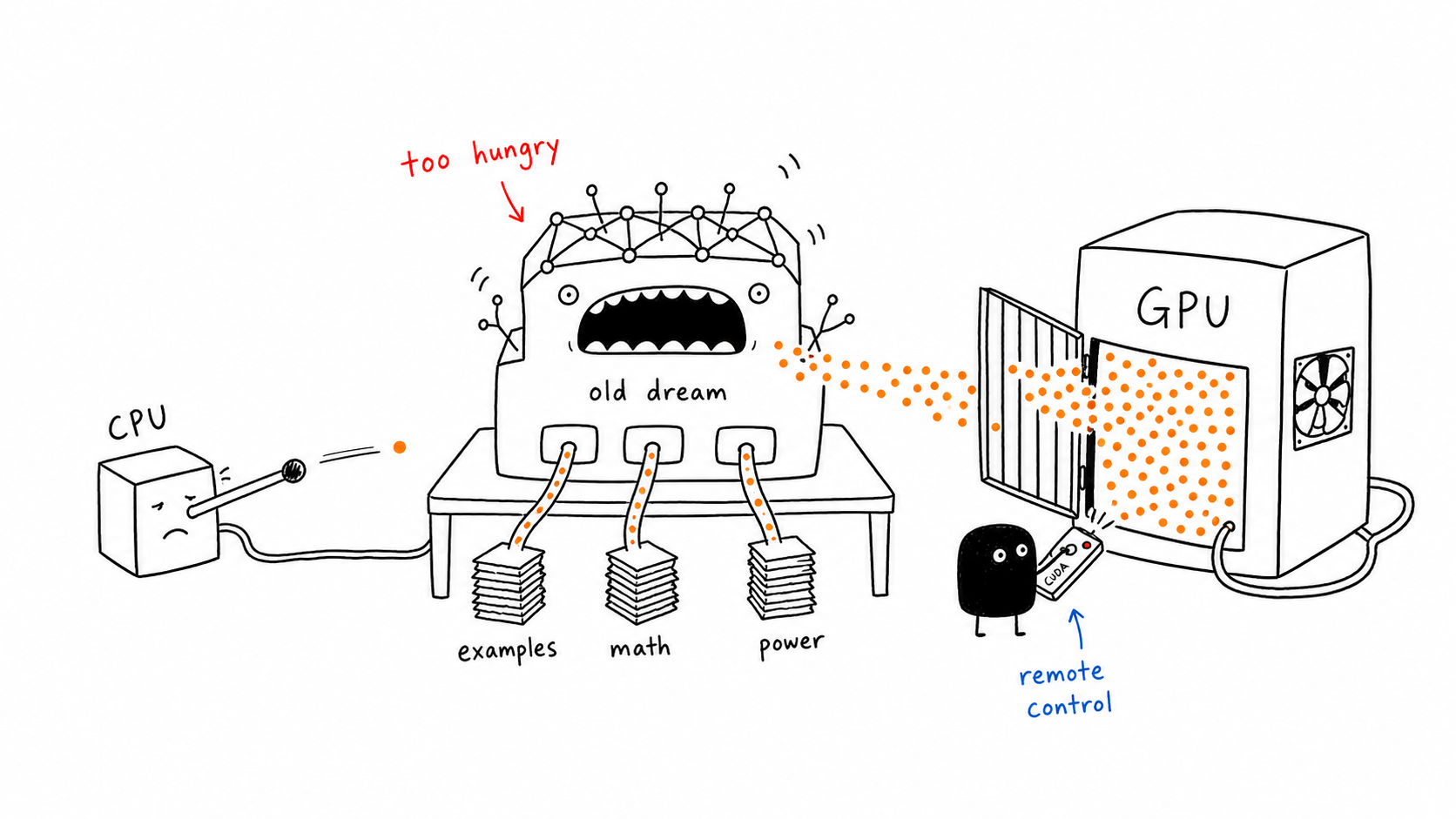 CUDA acting like a remote control for GPU power