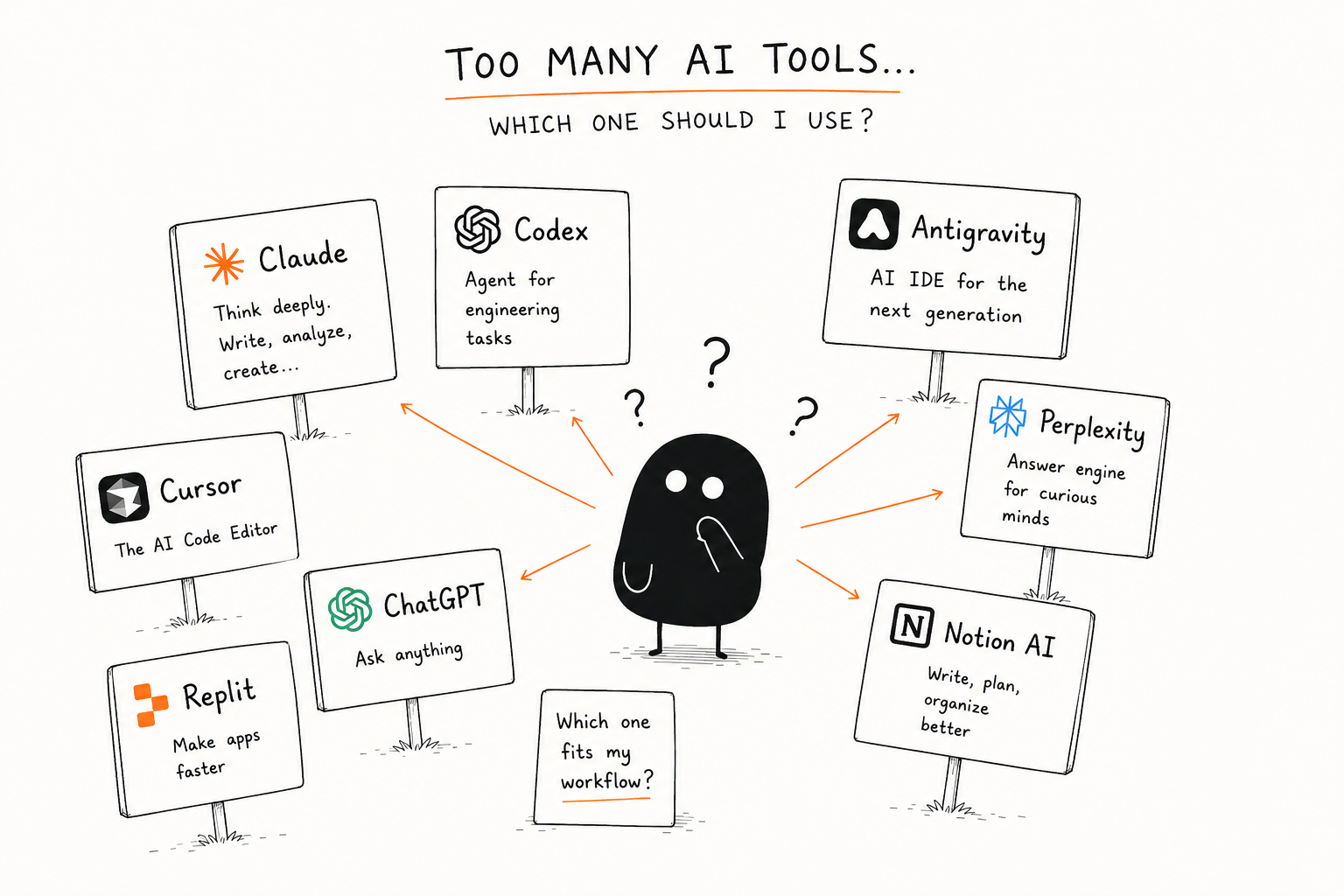 A confused character standing between signs for many AI tools