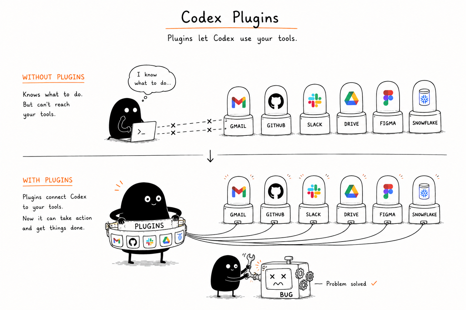Codex connecting through plugins to Gmail, GitHub, Slack, Drive, Figma, and Snowflake