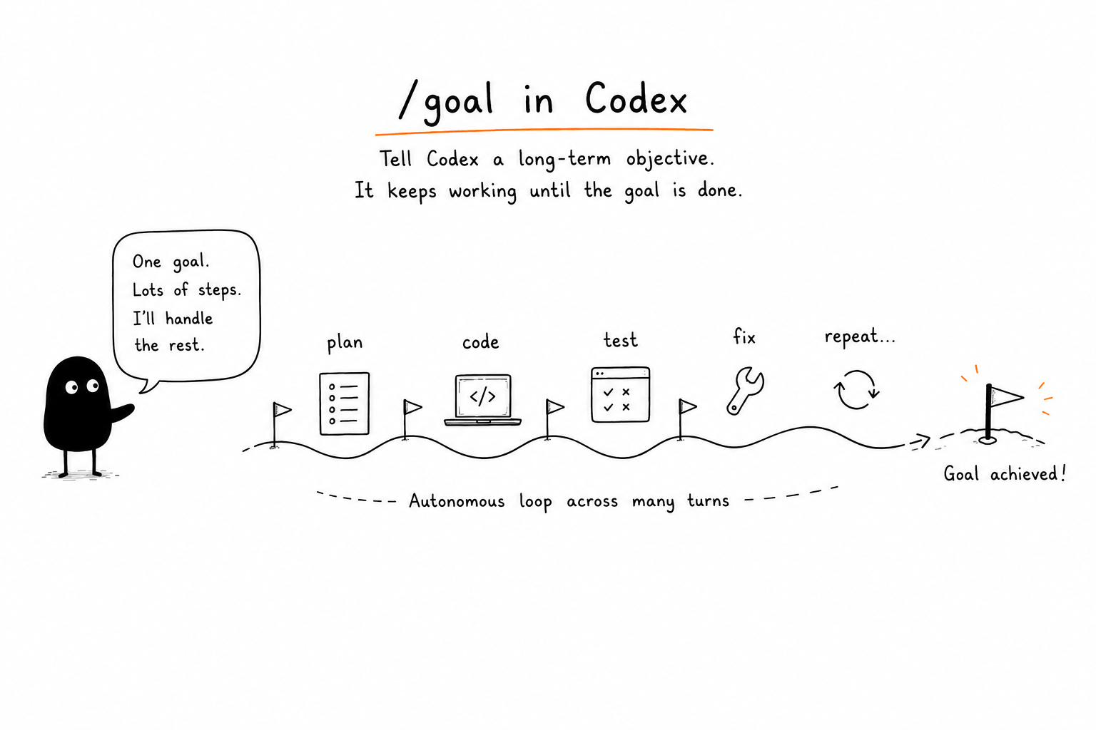 A Codex goal moving through plan, code, test, fix, and repeat steps