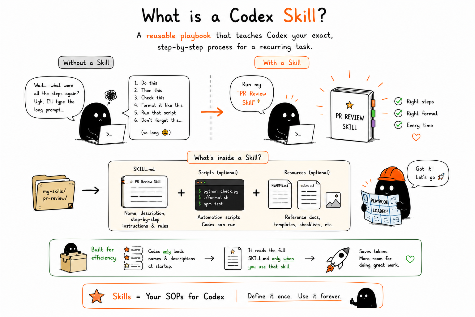 A Codex skill shown as a reusable playbook for repeated tasks