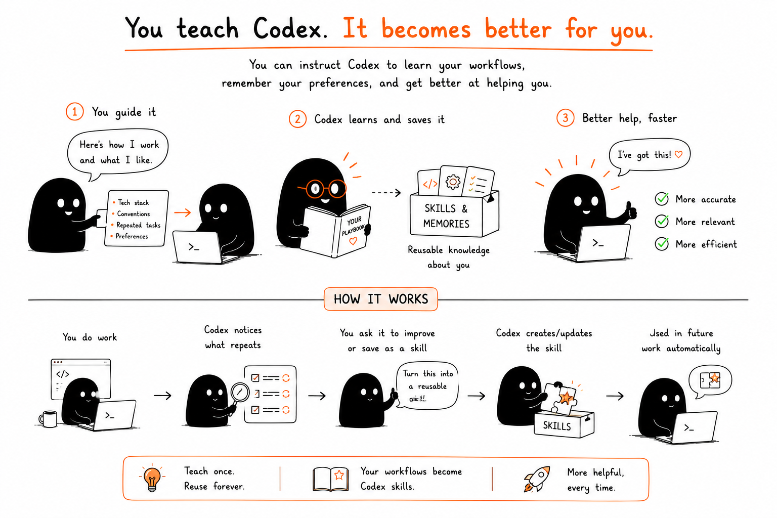 A hand-drawn explanation of teaching Codex workflows and preferences so it helps better later
