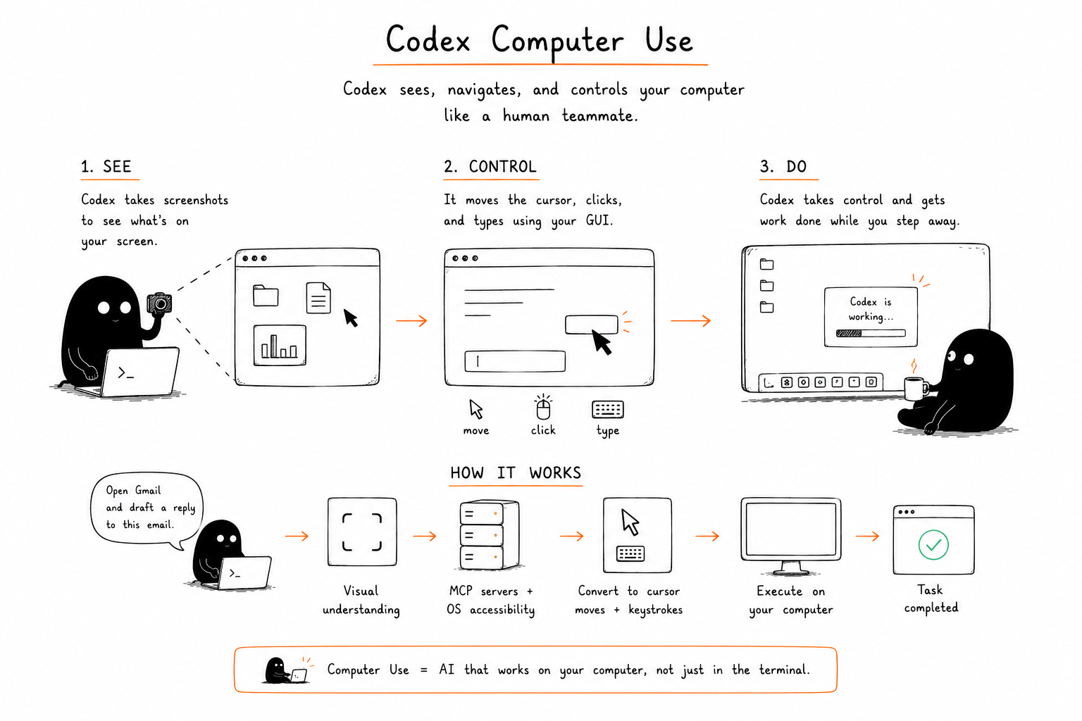 Codex seeing, navigating, and controlling a computer through screenshots, clicks, and typing