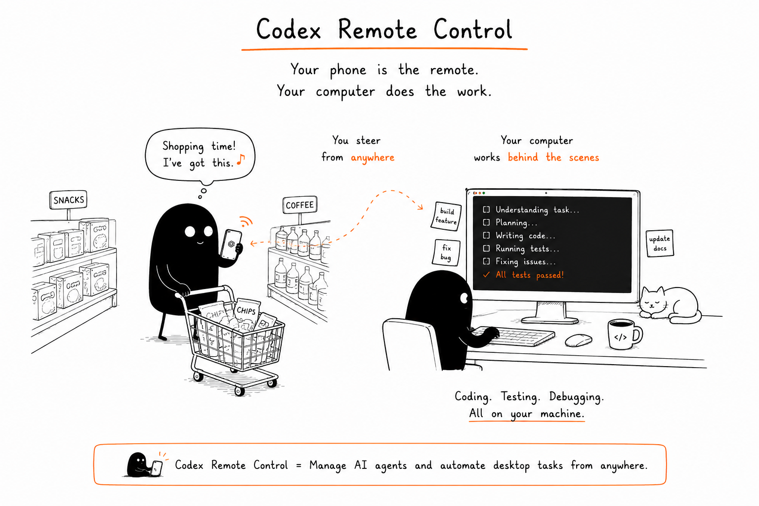 Codex remote control showing a phone steering work while the computer codes and tests