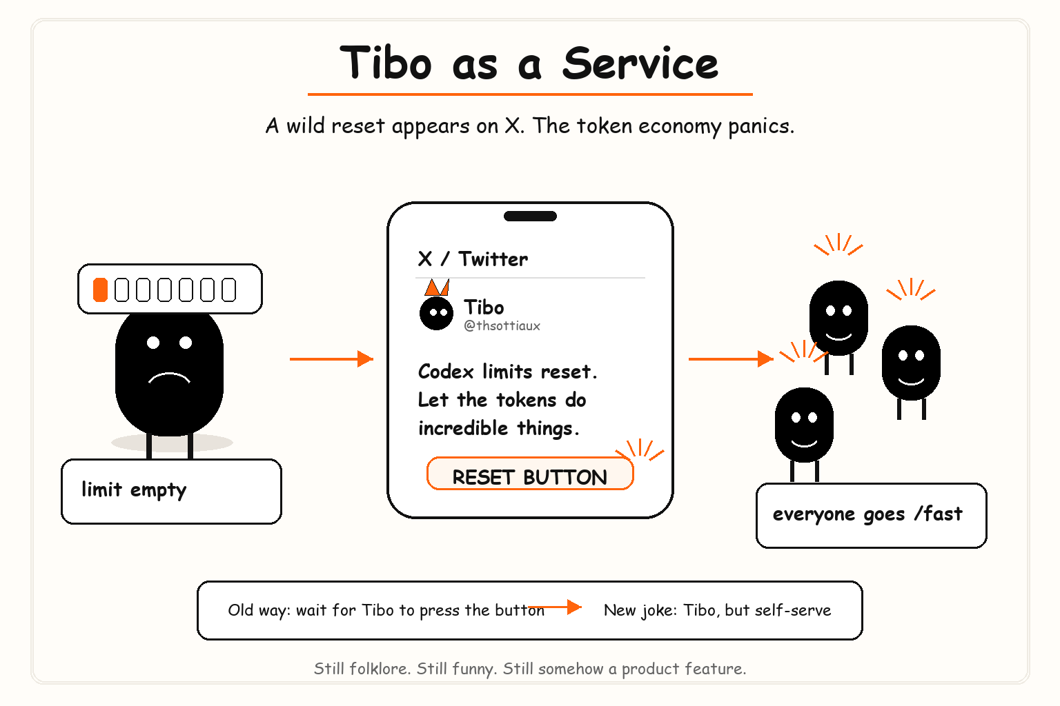 A hand-drawn Codex folklore illustration of Tibo as a Service, where a reset announcement on X makes Codex users spend tokens again